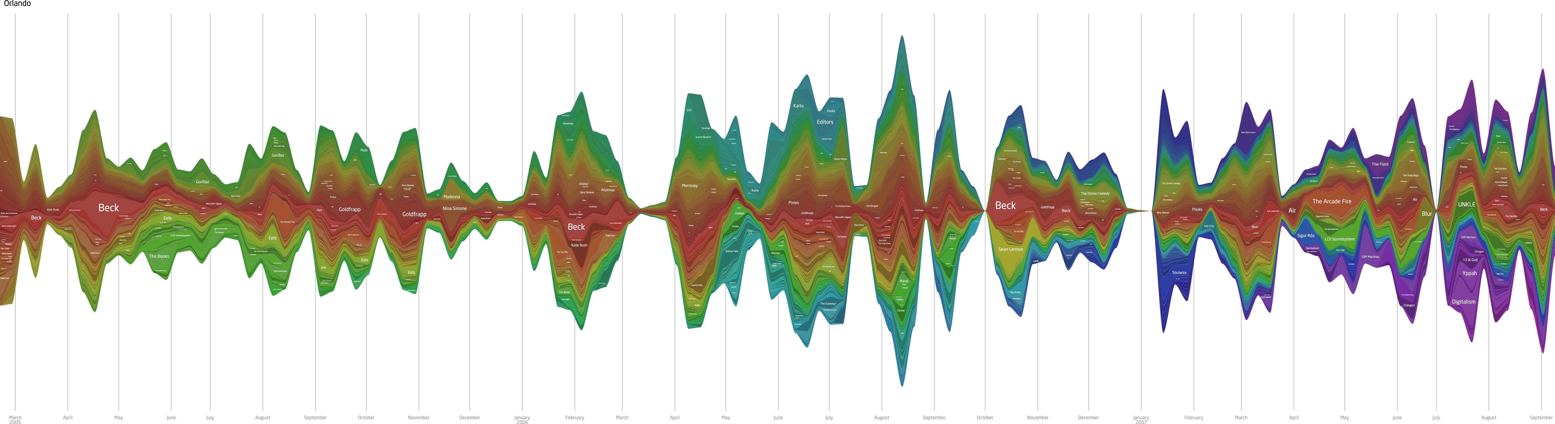 Last.fm graph