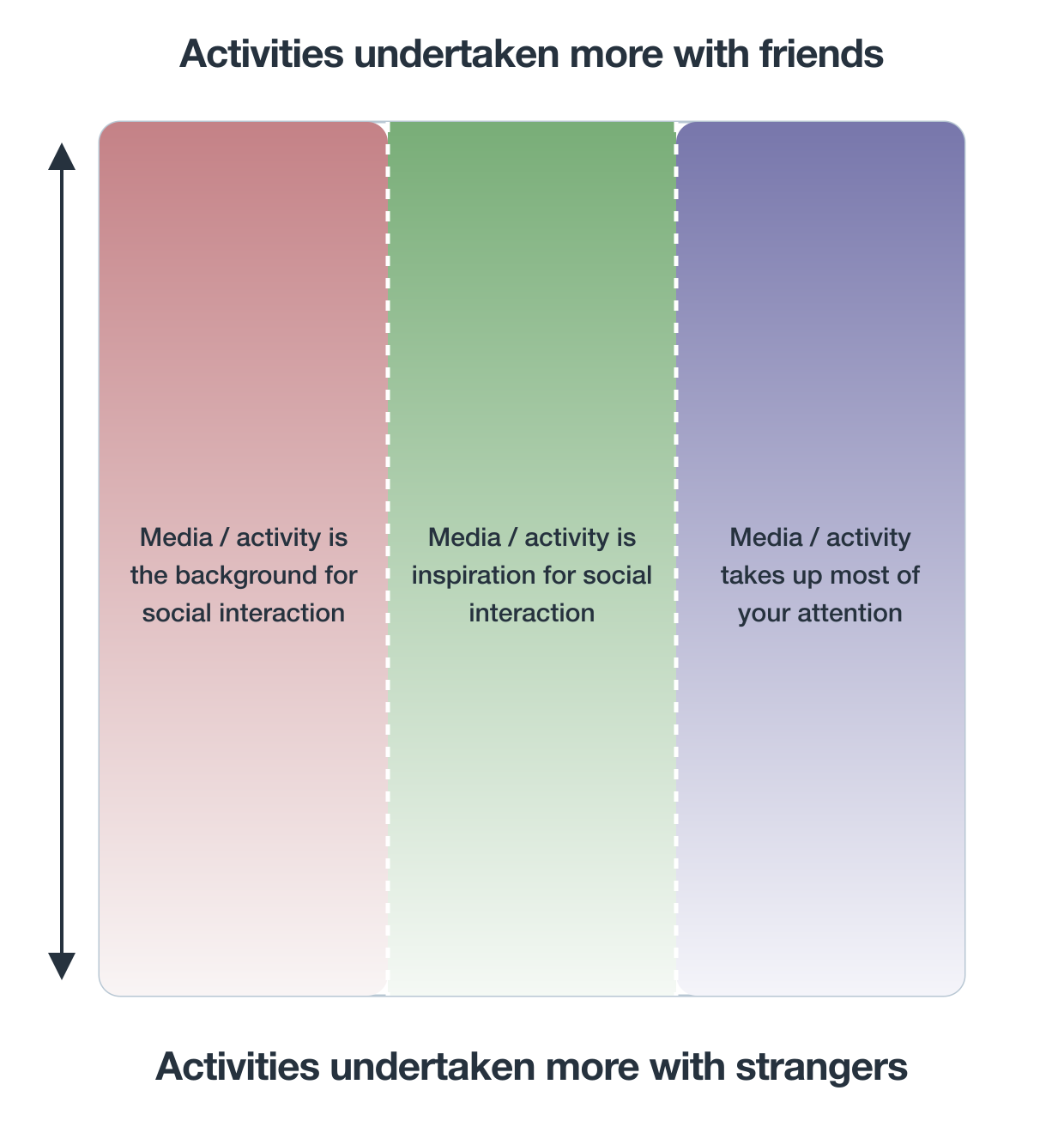 Group activities can be plotted onto a 2-D grid.